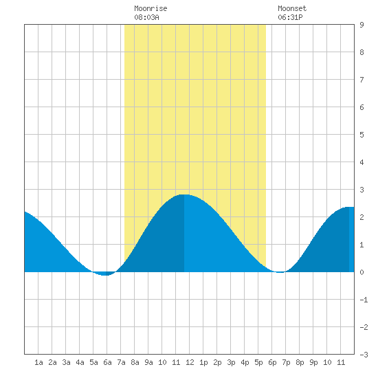 Holly Grove Plantation tide chart for Monday, January 19, 2026