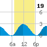 Holly Grove Plantation tide chart for Monday, January 19, 2026