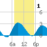 Holly Grove Plantation tide chart for Thursday, January 1, 2026