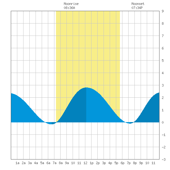 Holly Grove Plantation tide chart for Tuesday, January 20, 2026