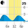 Holly Grove Plantation tide chart for Sunday, January 25, 2026