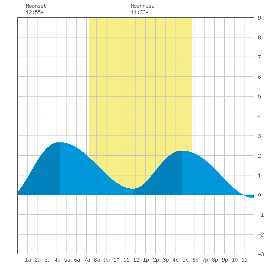 Holly Grove Plantation tide chart for Monday, January 26, 2026