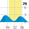 Holly Grove Plantation tide chart for Monday, January 26, 2026