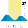 Holly Grove Plantation tide chart for Tuesday, January 27, 2026
