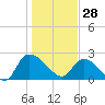 Holly Grove Plantation tide chart for Wednesday, January 28, 2026