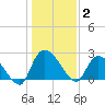 Holly Grove Plantation tide chart for Friday, January 2, 2026