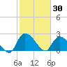 Holly Grove Plantation tide chart for Friday, January 30, 2026