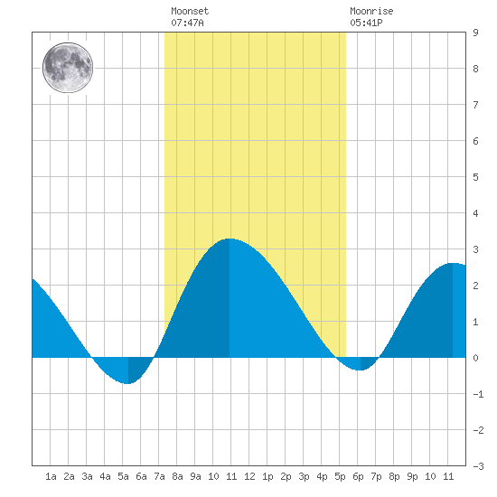 Holly Grove Plantation tide chart for Saturday, January 3, 2026