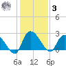 Holly Grove Plantation tide chart for Saturday, January 3, 2026