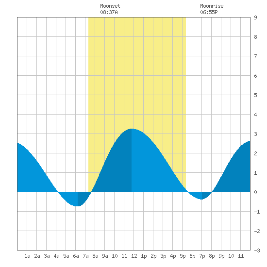 Holly Grove Plantation tide chart for Sunday, January 4, 2026