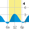Holly Grove Plantation tide chart for Sunday, January 4, 2026