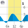 Holly Grove Plantation tide chart for Sunday, February 1, 2026