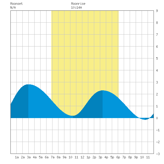 Holly Grove Plantation tide chart for Monday, February 23, 2026
