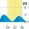 Holly Grove Plantation tide chart for Monday, February 23, 2026
