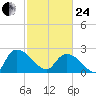 Holly Grove Plantation tide chart for Tuesday, February 24, 2026