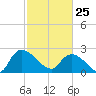 Holly Grove Plantation tide chart for Wednesday, February 25, 2026
