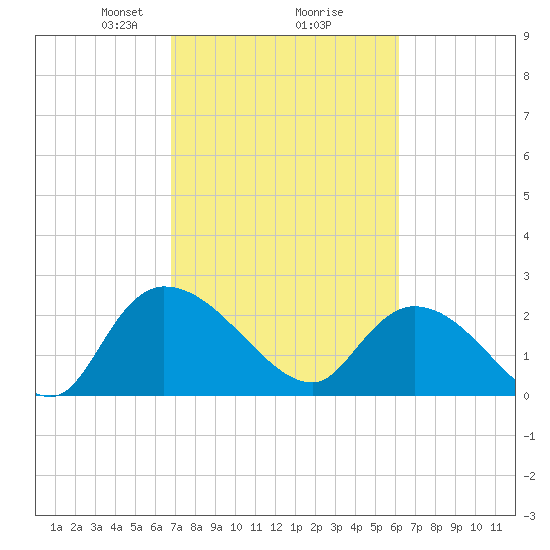 Holly Grove Plantation tide chart for Thursday, February 26, 2026