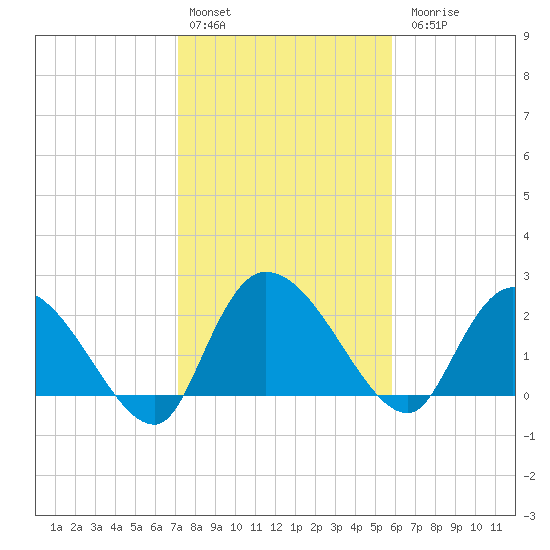 Holly Grove Plantation tide chart for Monday, February 2, 2026