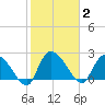Holly Grove Plantation tide chart for Monday, February 2, 2026