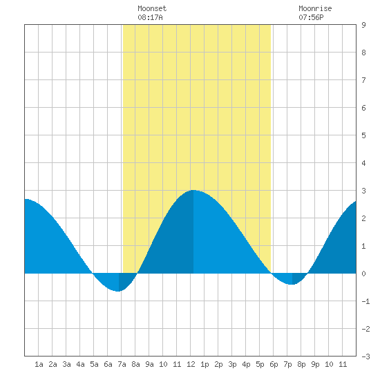Holly Grove Plantation tide chart for Tuesday, February 3, 2026