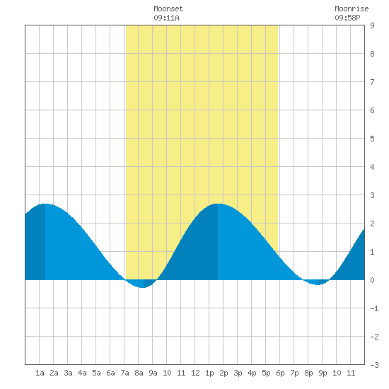 Holly Grove Plantation tide chart for Thursday, February 5, 2026