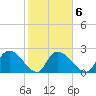 Holly Grove Plantation tide chart for Friday, February 6, 2026