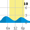 Holly Grove Plantation tide chart for Tuesday, March 10, 2026
