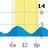 Holly Grove Plantation tide chart for Saturday, March 14, 2026