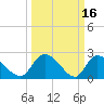 Holly Grove Plantation tide chart for Monday, March 16, 2026