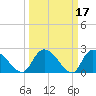Holly Grove Plantation tide chart for Tuesday, March 17, 2026