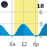 Holly Grove Plantation tide chart for Wednesday, March 18, 2026