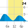 Holly Grove Plantation tide chart for Tuesday, March 24, 2026