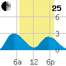 Holly Grove Plantation tide chart for Wednesday, March 25, 2026