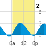 Holly Grove Plantation tide chart for Monday, March 2, 2026