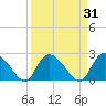 Holly Grove Plantation tide chart for Tuesday, March 31, 2026