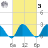 Holly Grove Plantation tide chart for Tuesday, March 3, 2026
