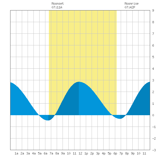 Holly Grove Plantation tide chart for Wednesday, March 4, 2026