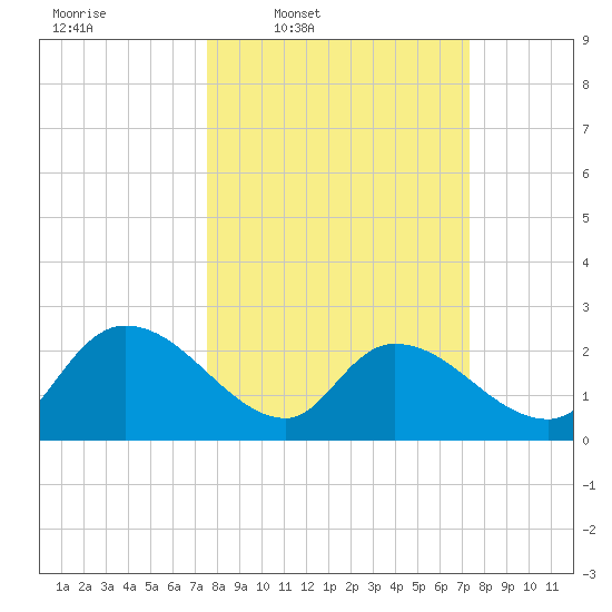 Holly Grove Plantation tide chart for Monday, March 9, 2026