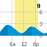 Holly Grove Plantation tide chart for Monday, March 9, 2026