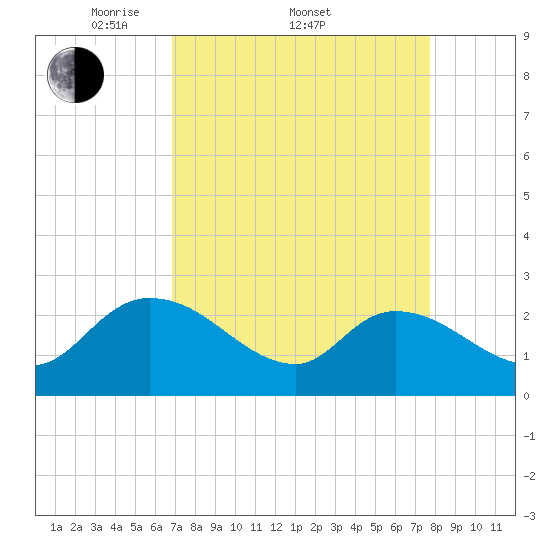 Holly Grove Plantation tide chart for Friday, April 10, 2026