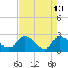 Holly Grove Plantation tide chart for Monday, April 13, 2026