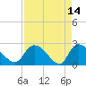 Holly Grove Plantation tide chart for Tuesday, April 14, 2026