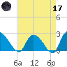 Holly Grove Plantation tide chart for Friday, April 17, 2026