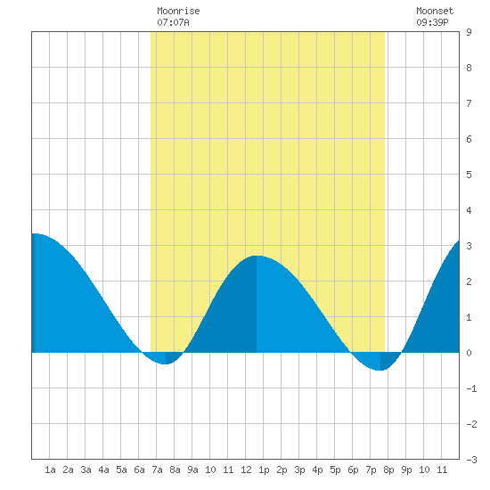 Holly Grove Plantation tide chart for Saturday, April 18, 2026