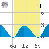 Holly Grove Plantation tide chart for Wednesday, April 1, 2026
