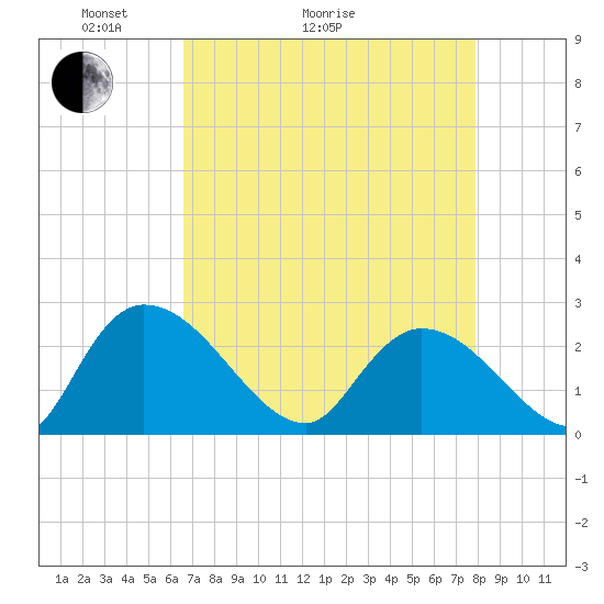 Holly Grove Plantation tide chart for Thursday, April 23, 2026