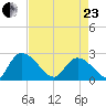 Holly Grove Plantation tide chart for Thursday, April 23, 2026