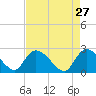 Holly Grove Plantation tide chart for Monday, April 27, 2026