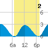 Holly Grove Plantation tide chart for Thursday, April 2, 2026