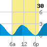 Holly Grove Plantation tide chart for Thursday, April 30, 2026